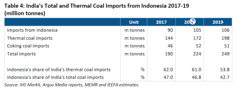 India's Total and Thermal Coal Imports from Indonesia 2017-19 (million tonnes)
